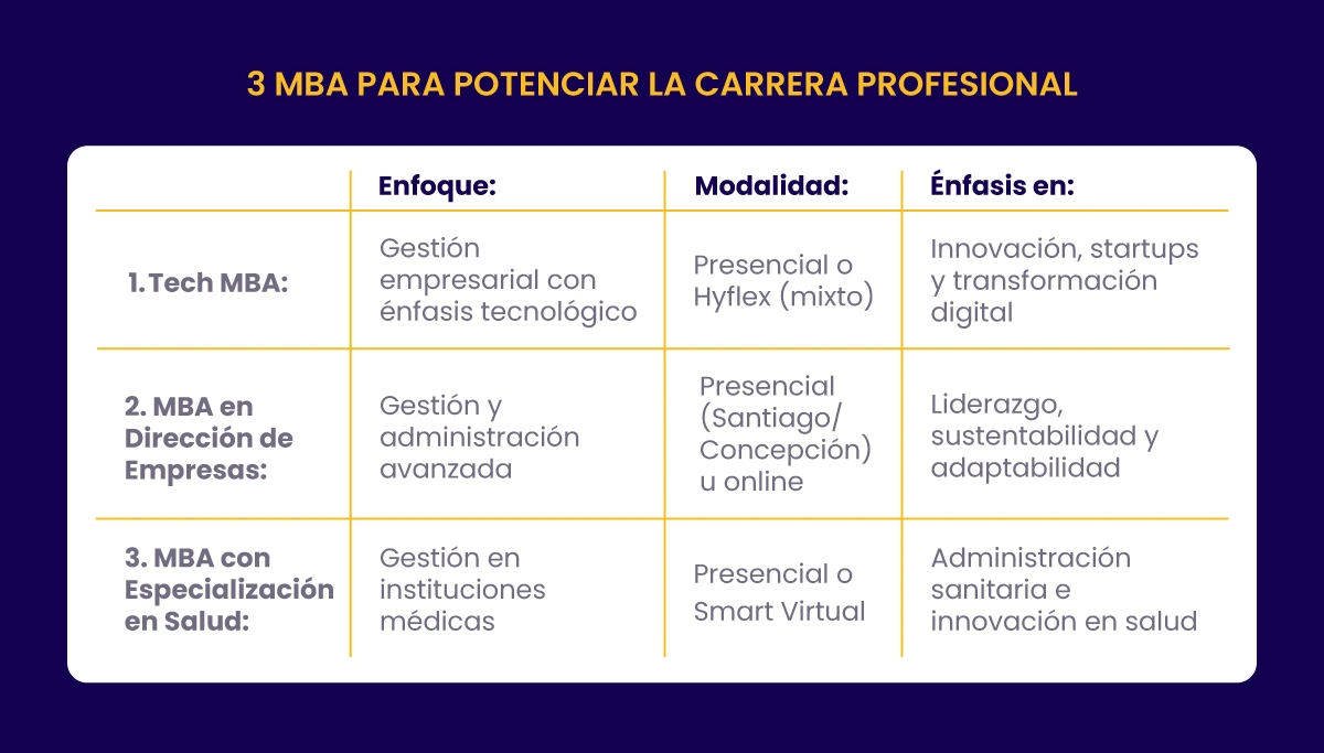 Postgrados UNAB - Tabla de 3 MBA que potencian tu futuro profesional